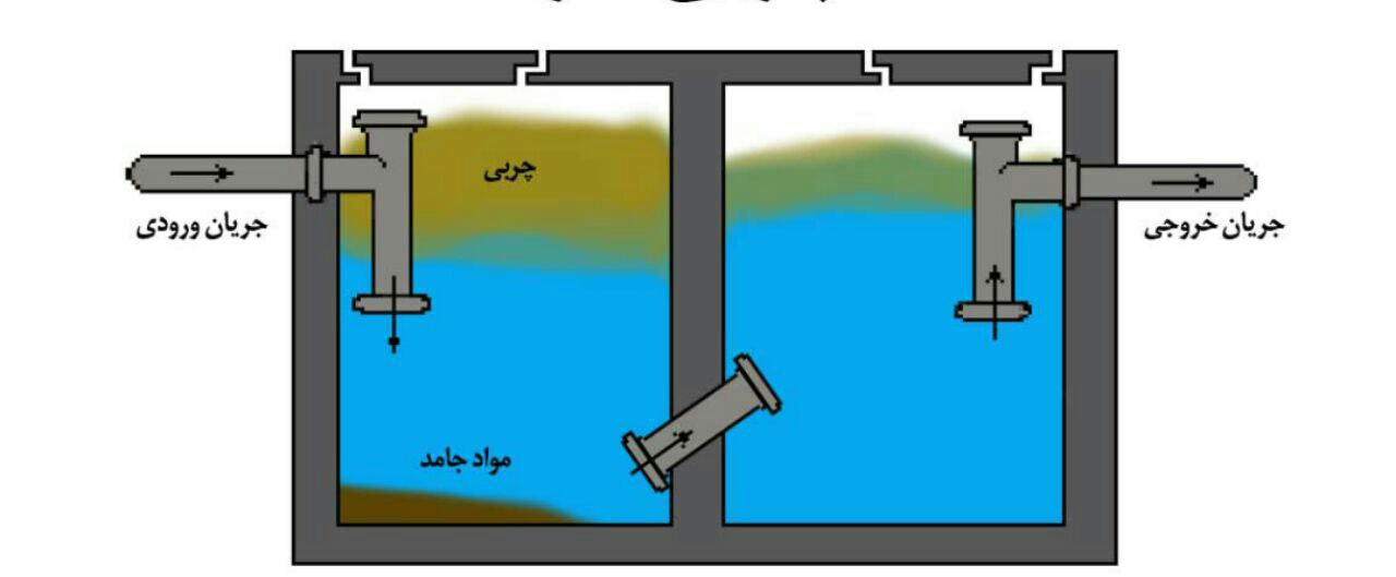 چربی گیر های فاظلاب صنعتی